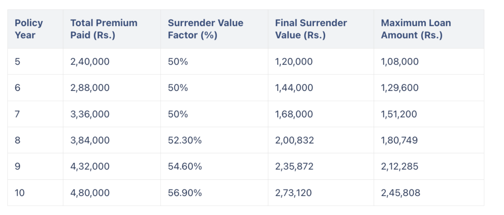 Loan on jeevan labh policy example